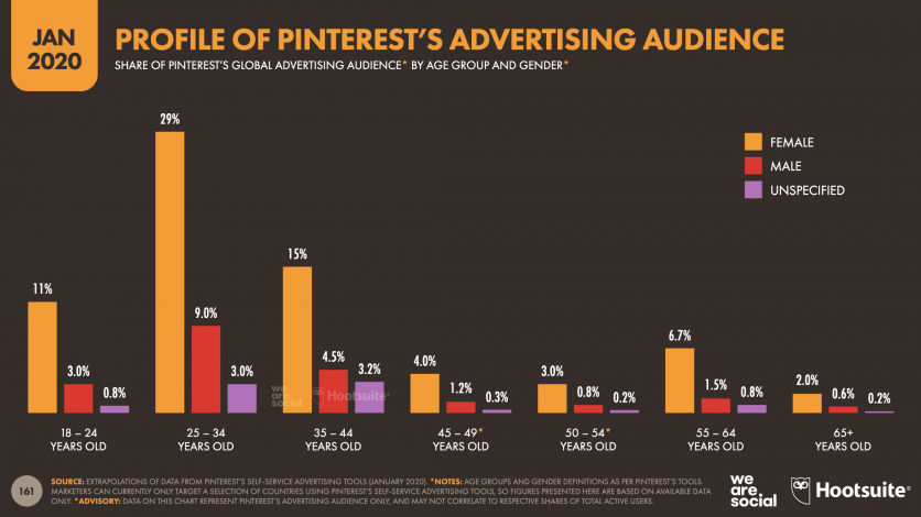 Statistiques sur l'âge des utilisateurs de Pinterest